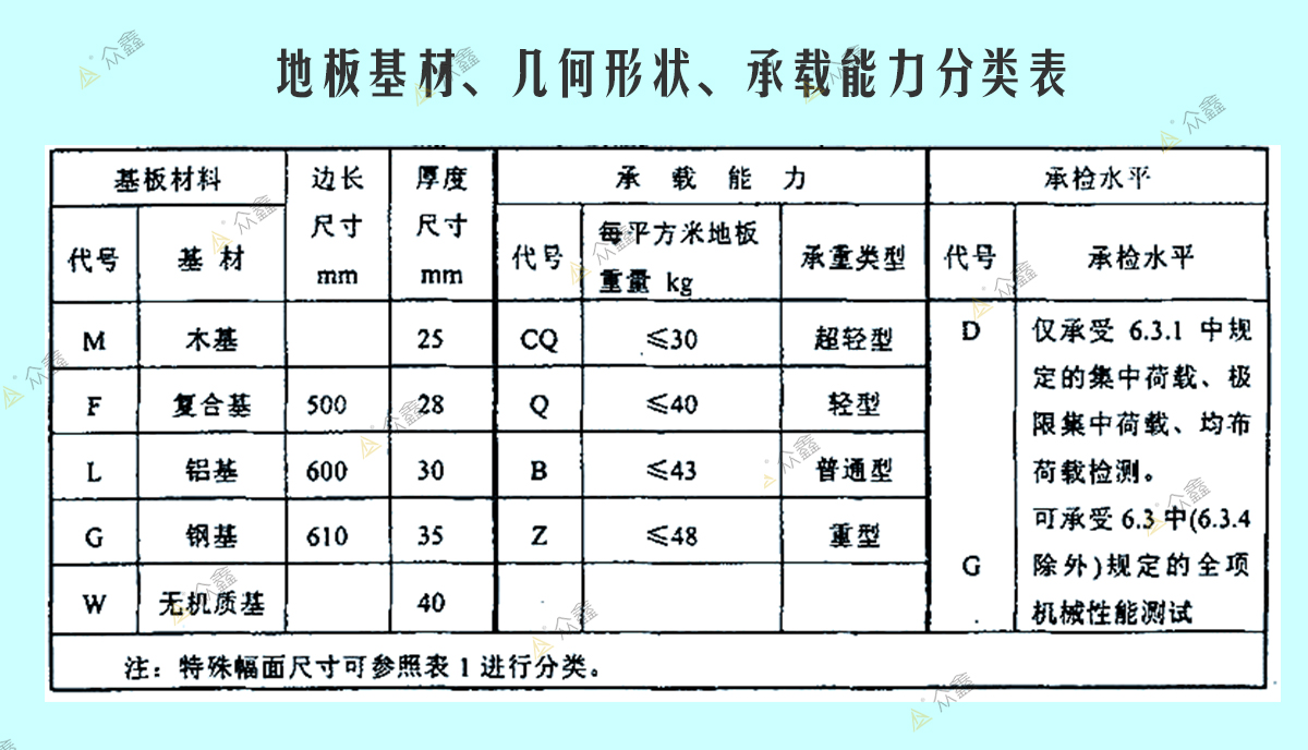 西安防靜電地板地板基材、幾何形狀、承載能力分類表1.jpg